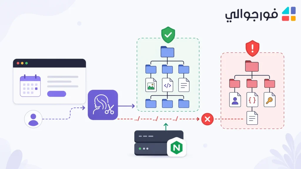 CVE-2026-6320 - Nginx - رسم توضيحي أمني ثنائي الأبعاد